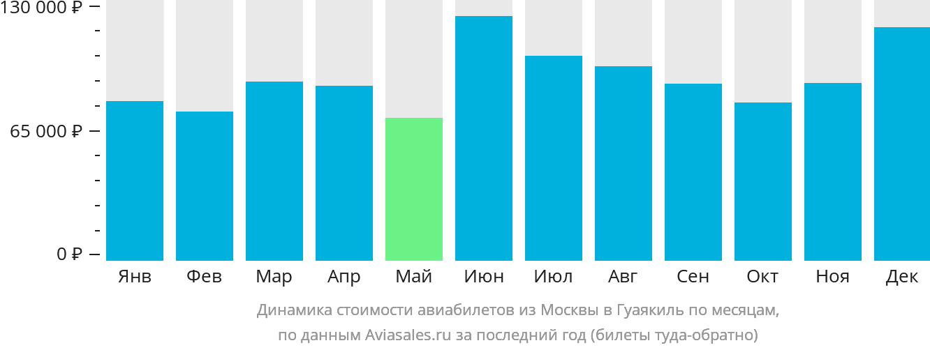 Динамика стоимости авиабилетов из Москвы в Гуаякиль по месяцам