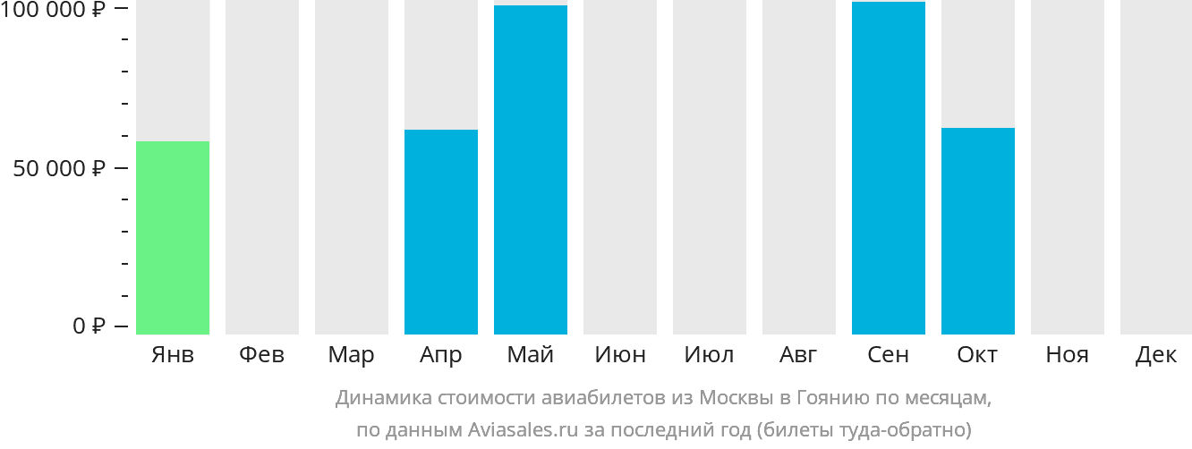 Динамика стоимости авиабилетов из Москвы в Гоянию по месяцам