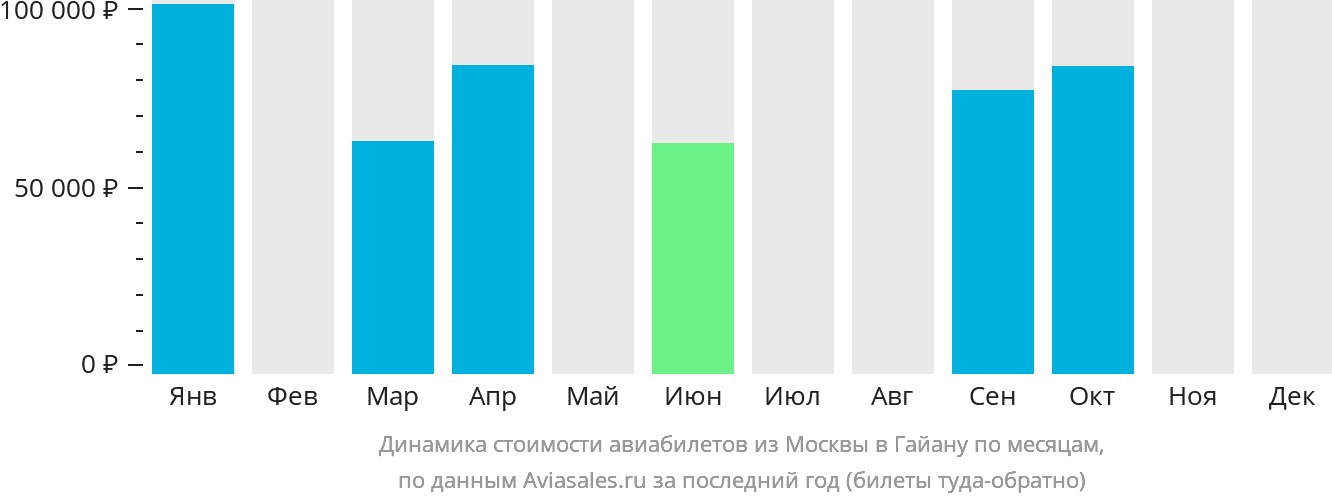 Динамика стоимости авиабилетов из Москвы в Гайану по месяцам