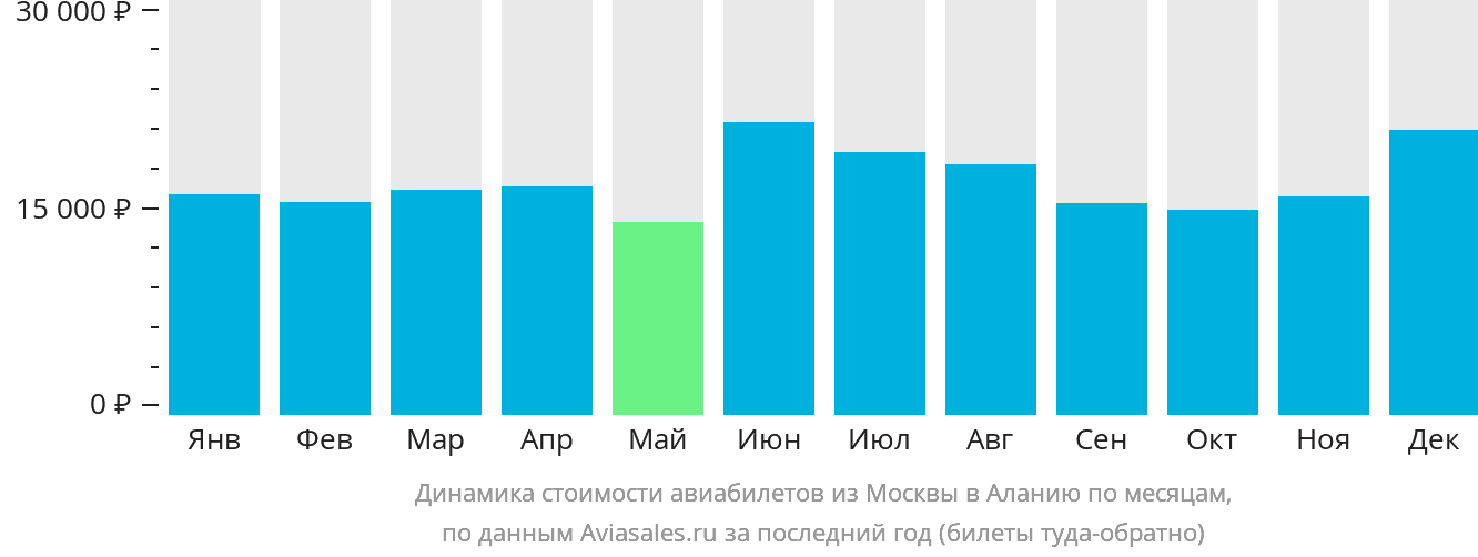 Динамика стоимости авиабилетов из Москвы в Аланью по месяцам