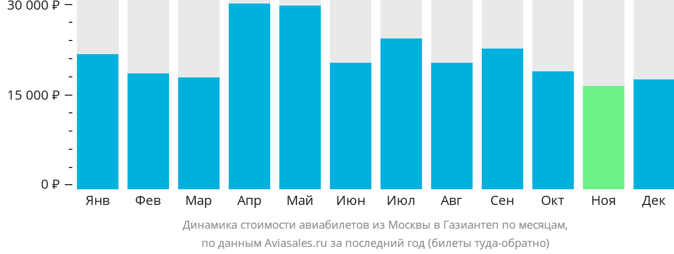 Динамика стоимости авиабилетов из Москвы в Газиантеп по месяцам