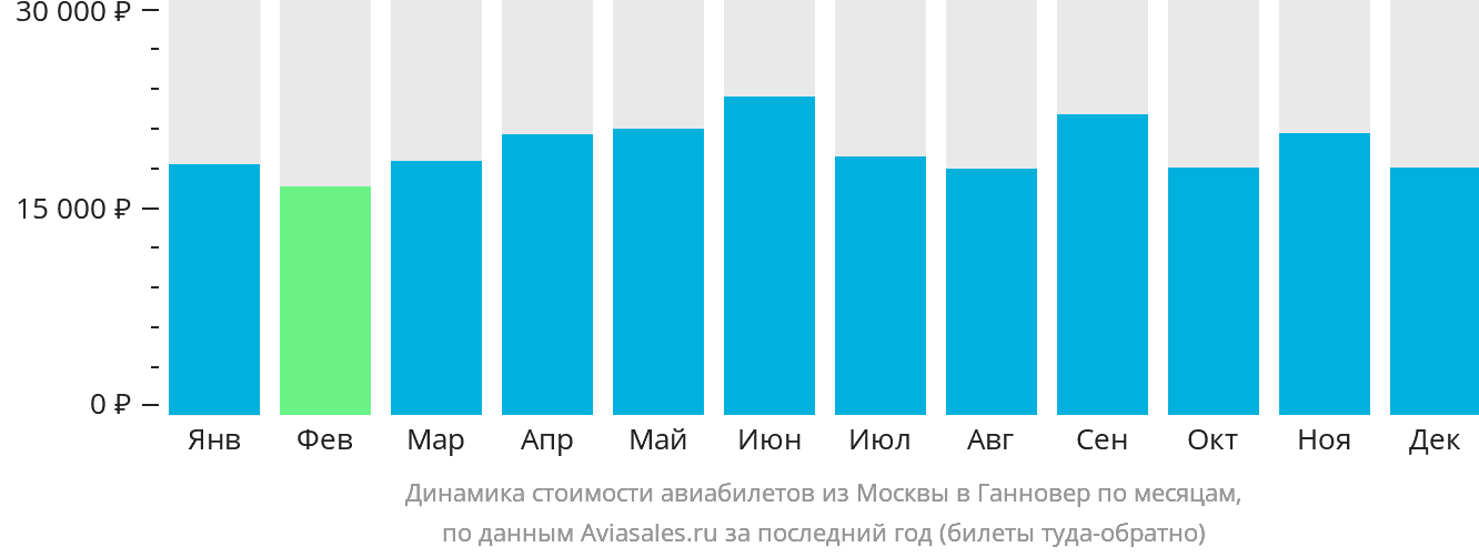 Динамика стоимости авиабилетов из Москвы в Ганновер по месяцам