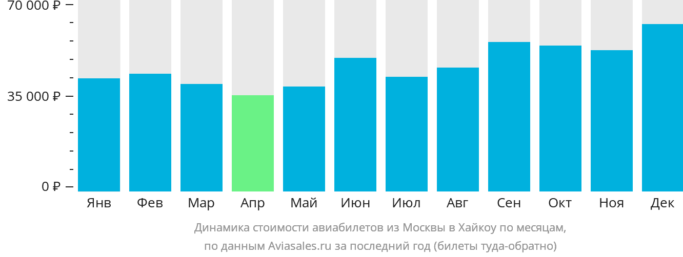 Динамика стоимости авиабилетов из Москвы в Хайкоу по месяцам