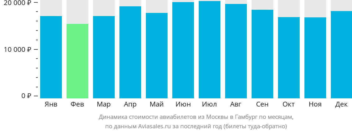 Динамика стоимости авиабилетов из Москвы в Гамбург по месяцам