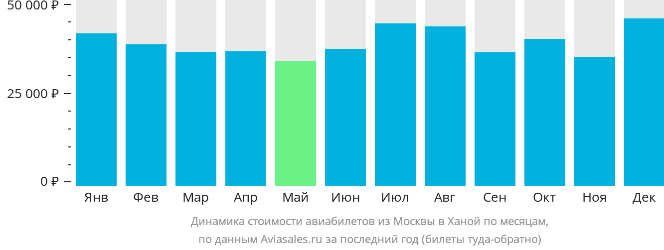 Динамика стоимости авиабилетов из Москвы в Ханой по месяцам