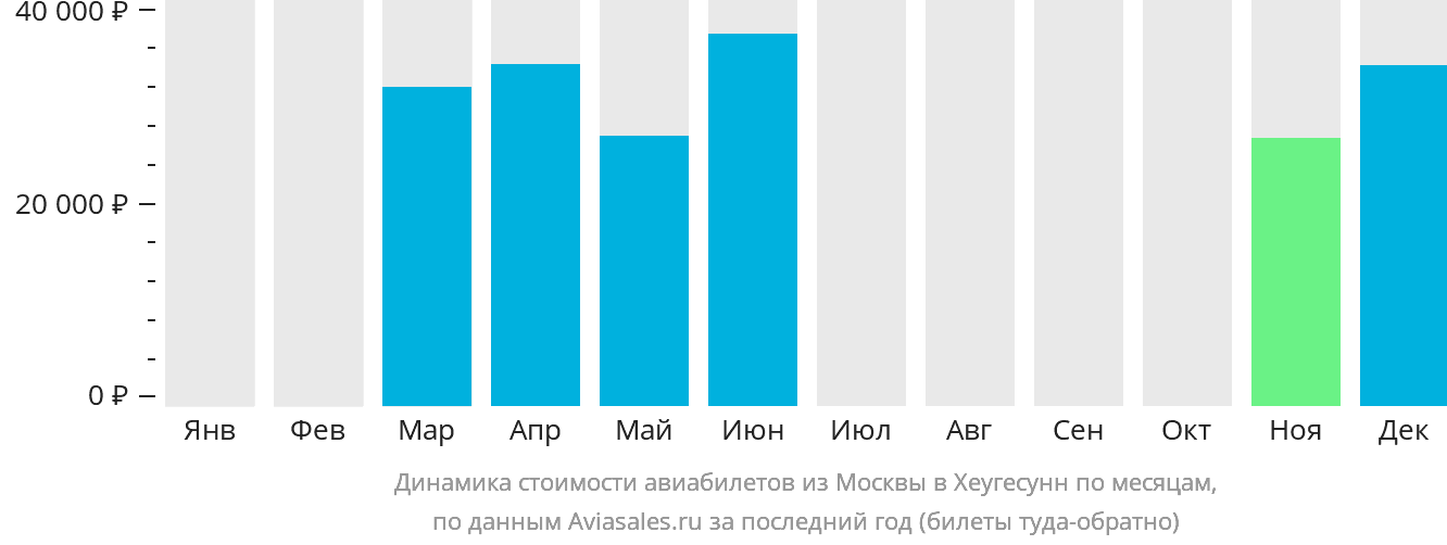 Динамика стоимости авиабилетов из Москвы в Хеугесунн по месяцам