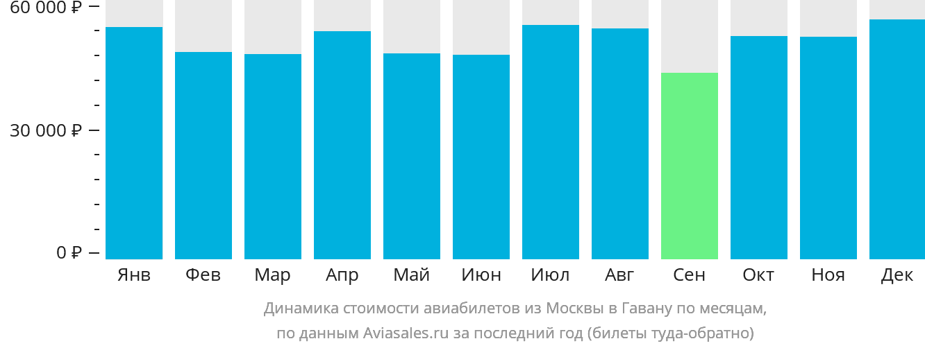 Динамика стоимости авиабилетов из Москвы в Гавану по месяцам