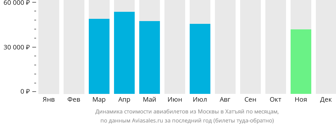 Динамика стоимости авиабилетов из Москвы в Хатъяй по месяцам