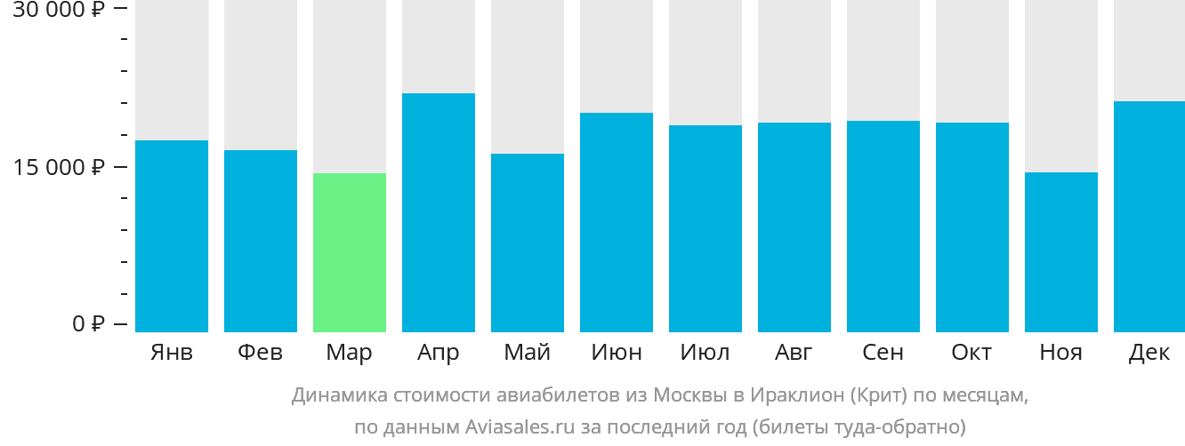 Динамика стоимости авиабилетов из Москвы в Ираклион по месяцам