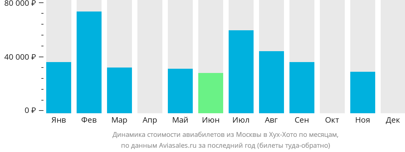 Динамика стоимости авиабилетов из Москвы в Хух-Хото по месяцам