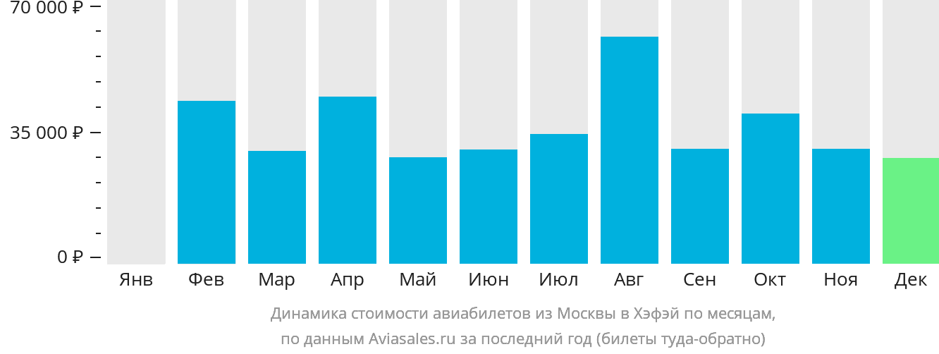 Динамика стоимости авиабилетов из Москвы в Хэфэй по месяцам