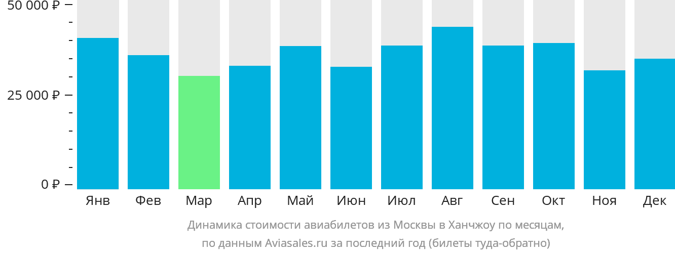 Динамика стоимости авиабилетов из Москвы в Ханчжоу по месяцам