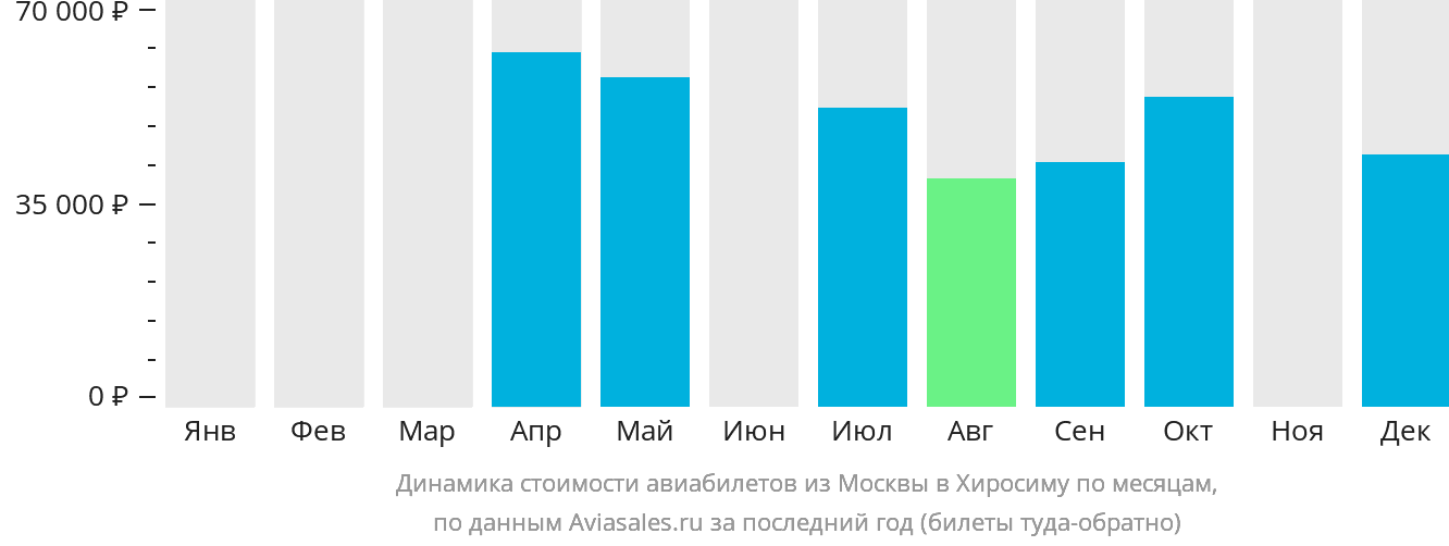 Динамика стоимости авиабилетов из Москвы в Хиросиму по месяцам