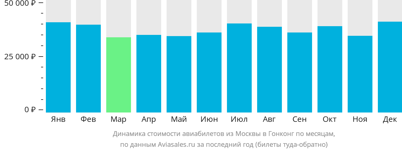 Динамика стоимости авиабилетов из Москвы в Гонконг по месяцам