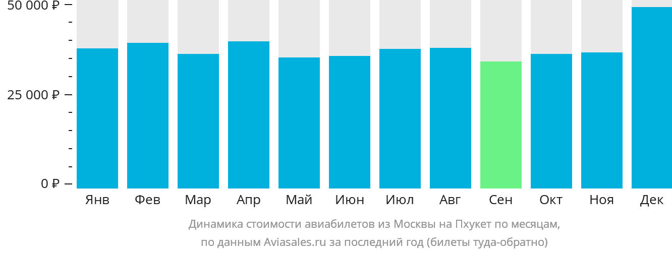 Динамика стоимости авиабилетов из Москвы на Пхукет по месяцам
