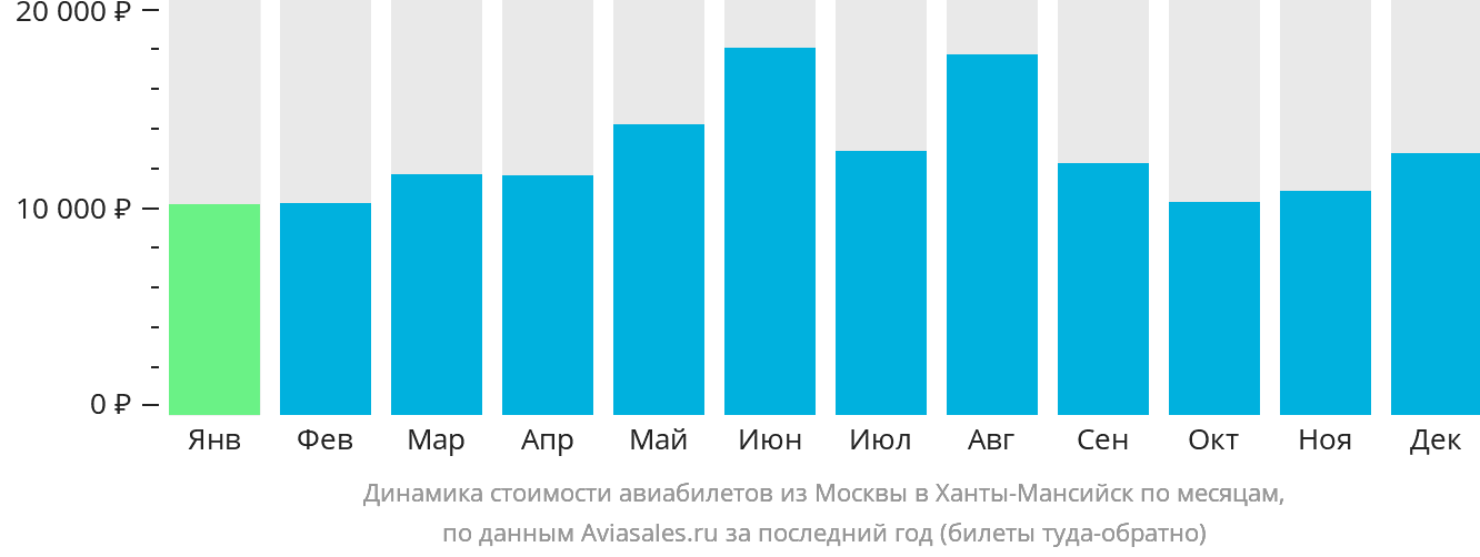 Динамика стоимости авиабилетов из Москвы в Ханты-Мансийск по месяцам