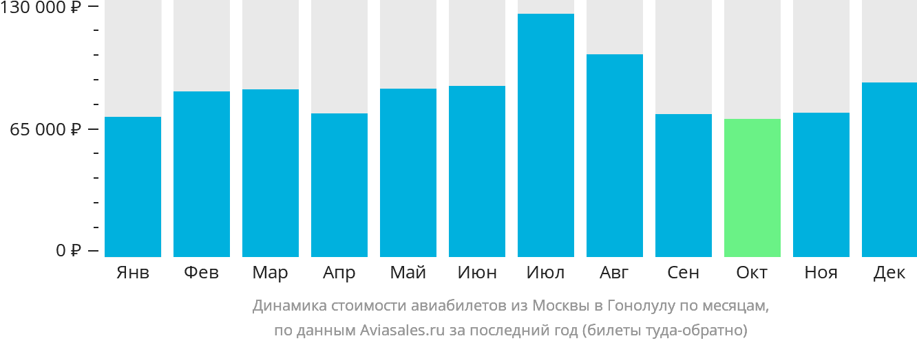 Динамика стоимости авиабилетов из Москвы в Гонолулу по месяцам