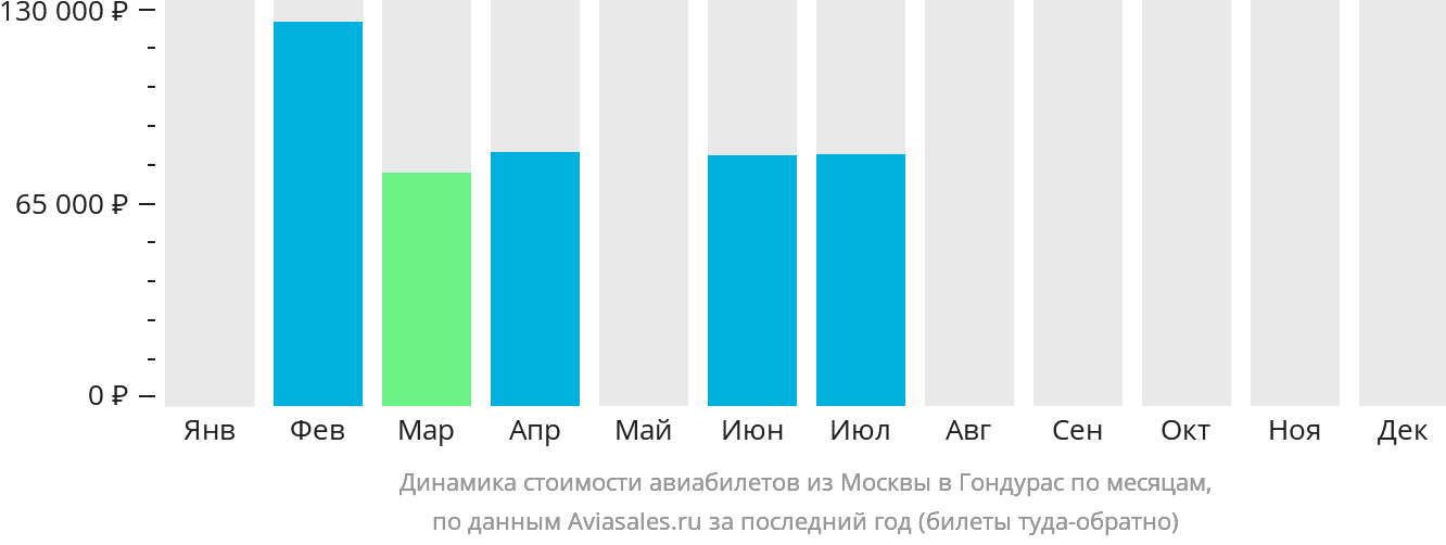 Динамика стоимости авиабилетов из Москвы в Гондурас по месяцам