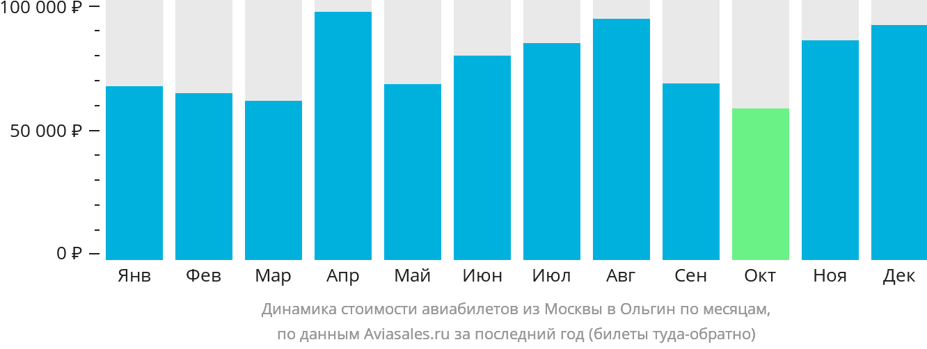 Динамика стоимости авиабилетов из Москвы в Ольгин по месяцам