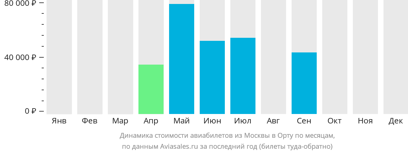 Динамика стоимости авиабилетов из Москвы в Орту по месяцам