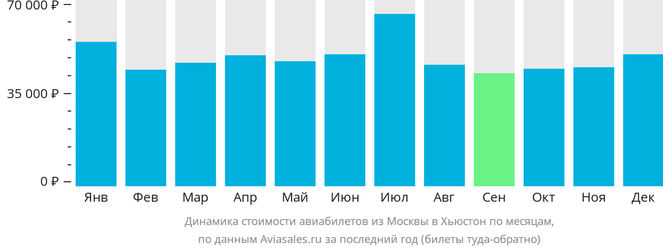 Динамика стоимости авиабилетов из Москвы в Хьюстон по месяцам