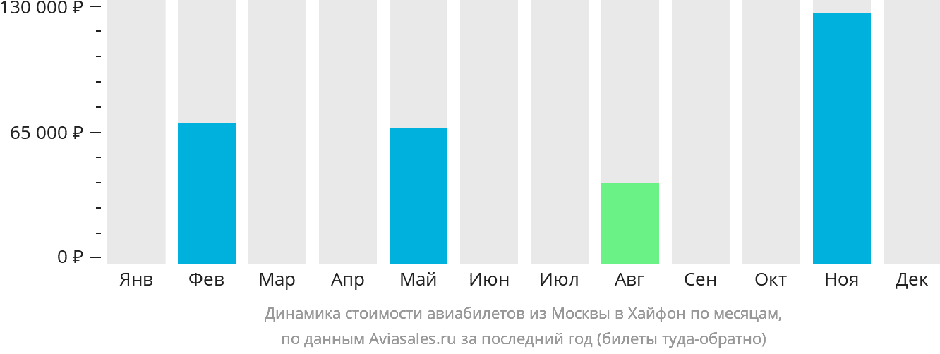 Динамика стоимости авиабилетов из Москвы в Хайфон по месяцам