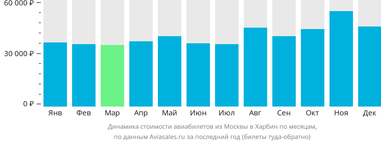 Динамика стоимости авиабилетов из Москвы в Харбин по месяцам