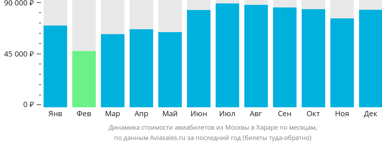 Динамика стоимости авиабилетов из Москвы в Хараре по месяцам