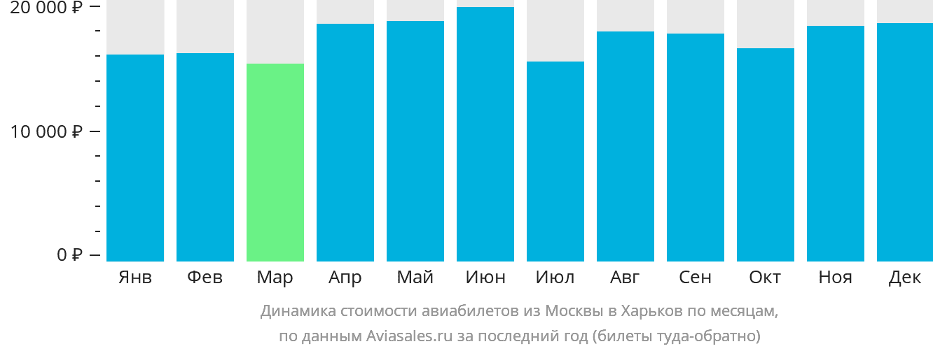 Динамика стоимости авиабилетов из Москвы в Харьков по месяцам