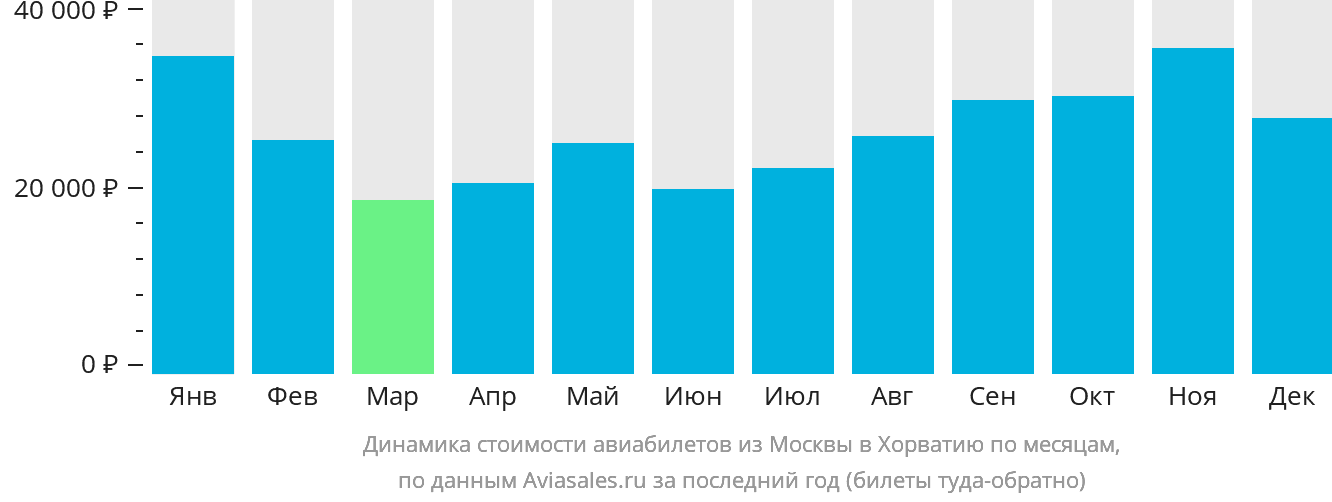 Динамика стоимости авиабилетов из Москвы в Хорватию по месяцам