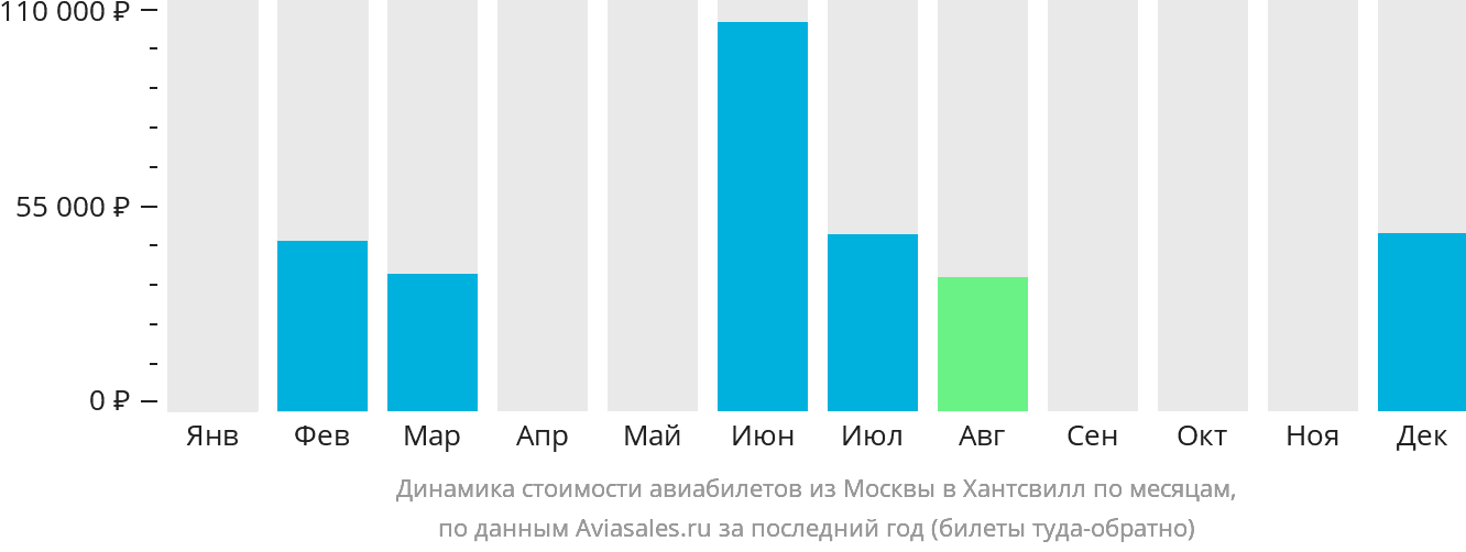 Динамика стоимости авиабилетов из Москвы в Хантсвилл по месяцам