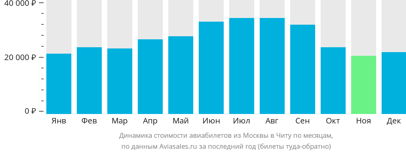 Динамика стоимости авиабилетов из Москвы в Читу по месяцам