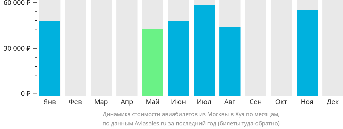 Динамика стоимости авиабилетов из Москвы в Хюэ по месяцам
