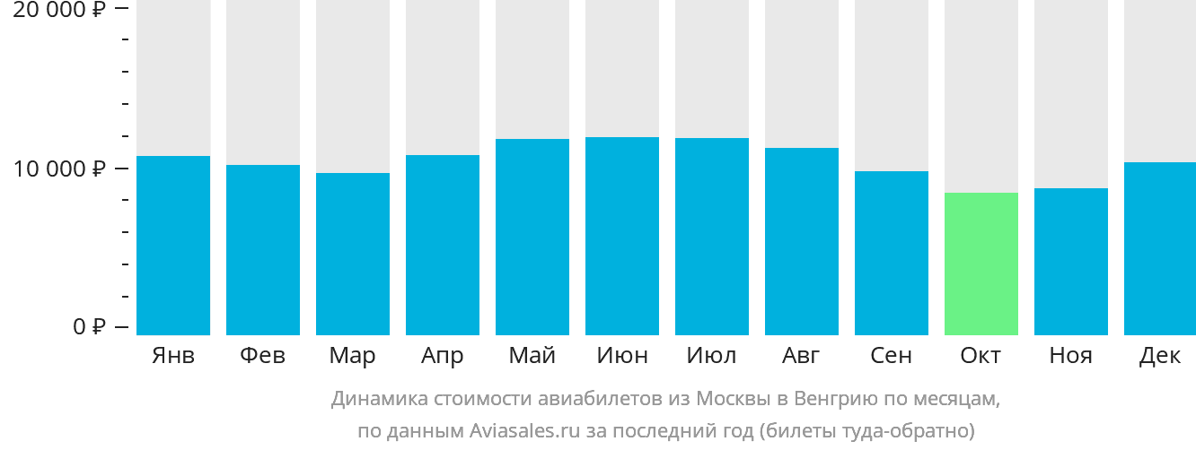 Динамика стоимости авиабилетов из Москвы в Венгрию по месяцам