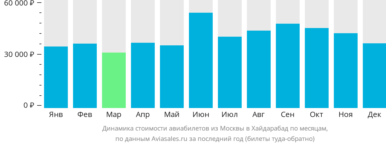Динамика стоимости авиабилетов из Москвы в Хайдарабад по месяцам