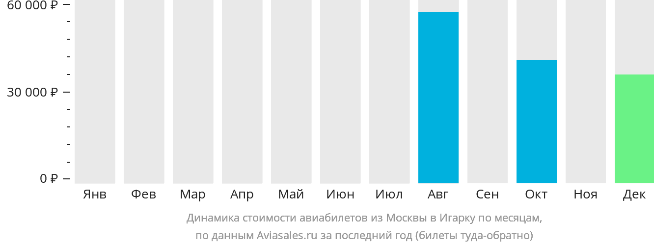 Динамика стоимости авиабилетов из Москвы в Игарку по месяцам