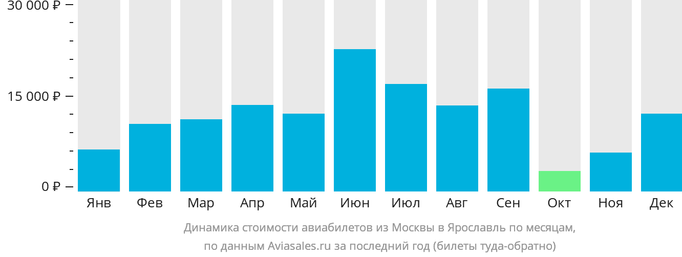 Динамика стоимости авиабилетов из Москвы в Ярославль по месяцам