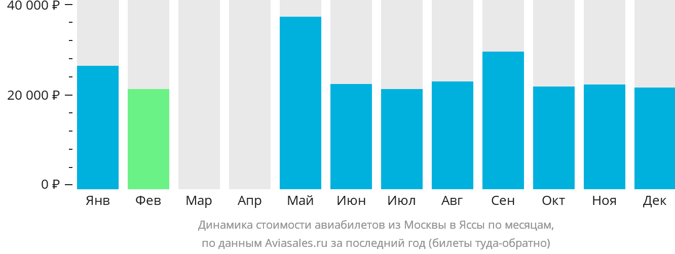 Динамика стоимости авиабилетов из Москвы в Яссы по месяцам