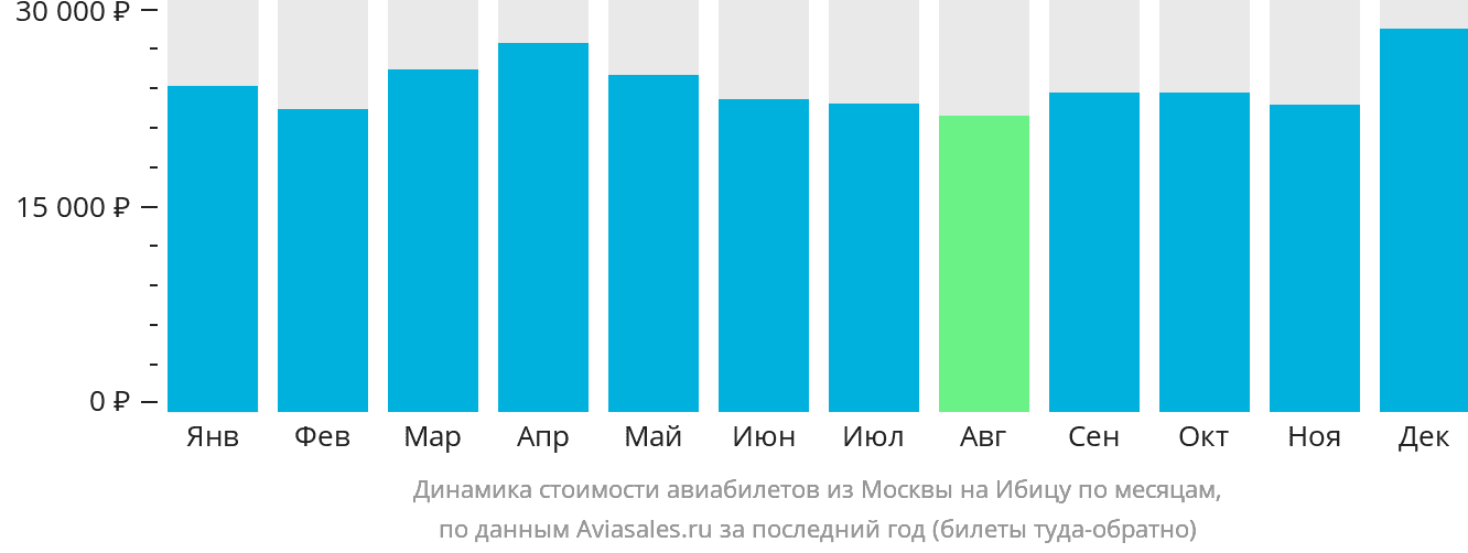 Динамика стоимости авиабилетов из Москвы на Ибицу по месяцам