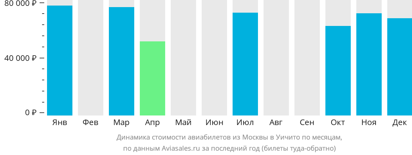 Динамика стоимости авиабилетов из Москвы в Уичиту по месяцам