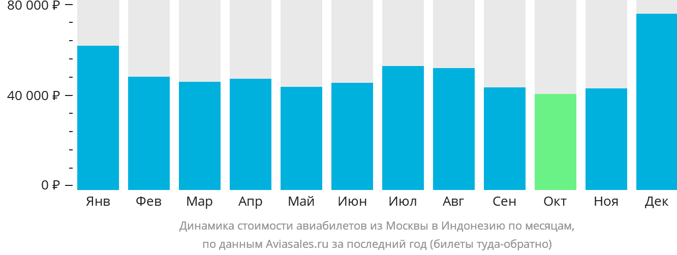 Динамика стоимости авиабилетов из Москвы в Индонезию по месяцам