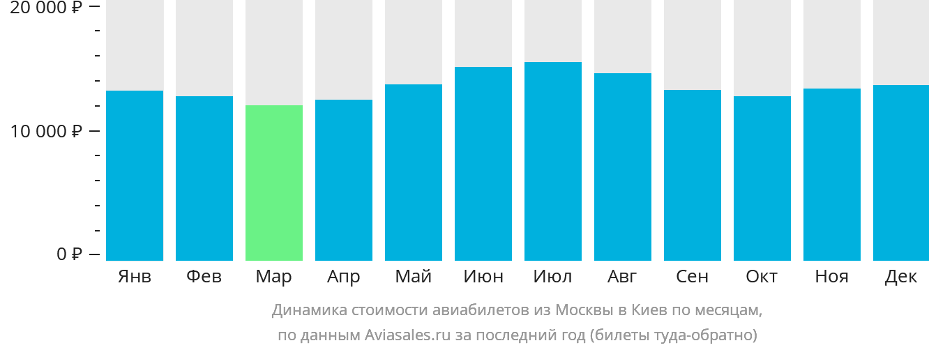 Динамика стоимости авиабилетов из Москвы в Киев по месяцам