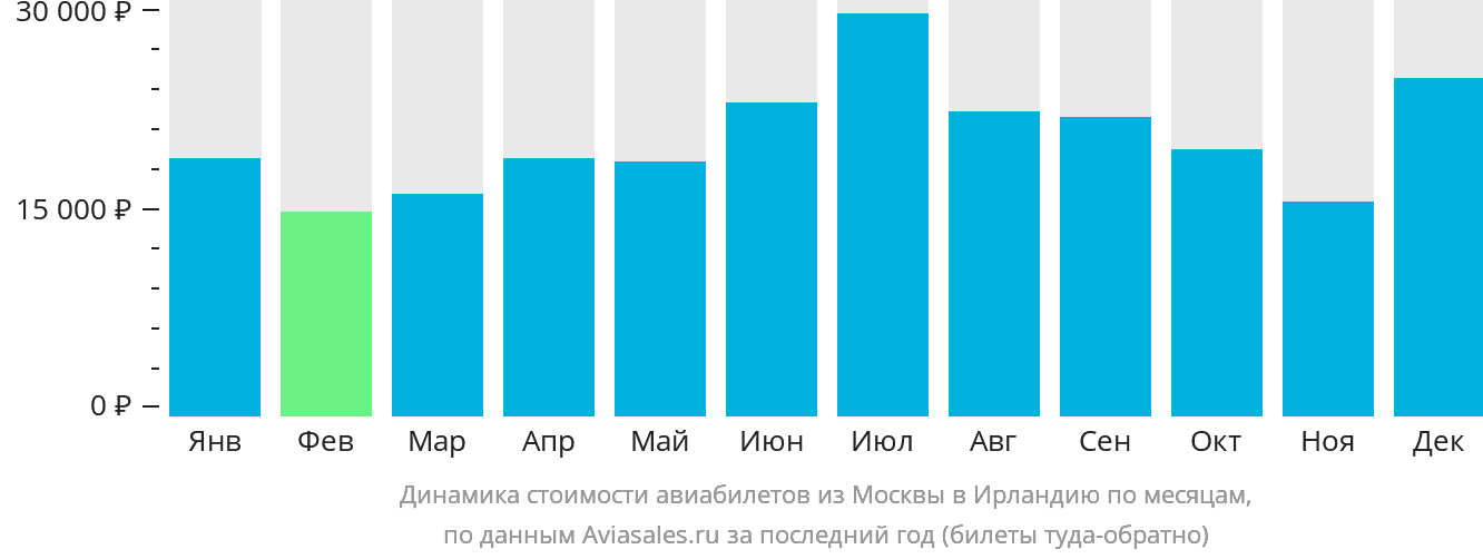 Динамика стоимости авиабилетов из Москвы в Ирландию по месяцам