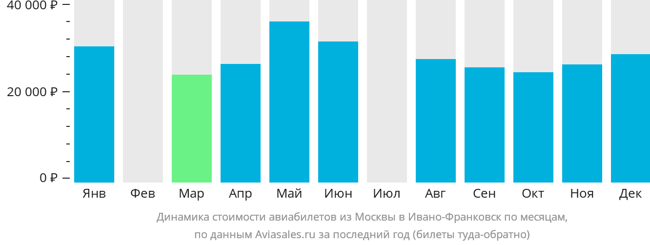 Динамика стоимости авиабилетов из Москвы в Ивано-Франковск по месяцам