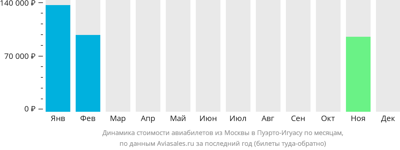 Динамика стоимости авиабилетов из Москвы в Пуэрто-Игуасу по месяцам