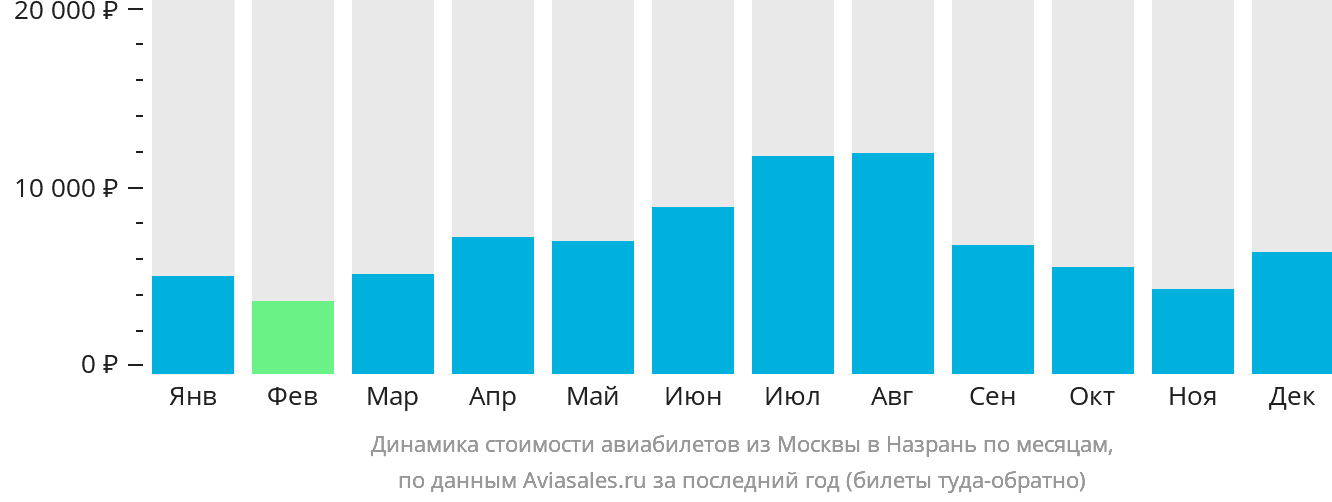 Динамика стоимости авиабилетов из Москвы в Магас по месяцам