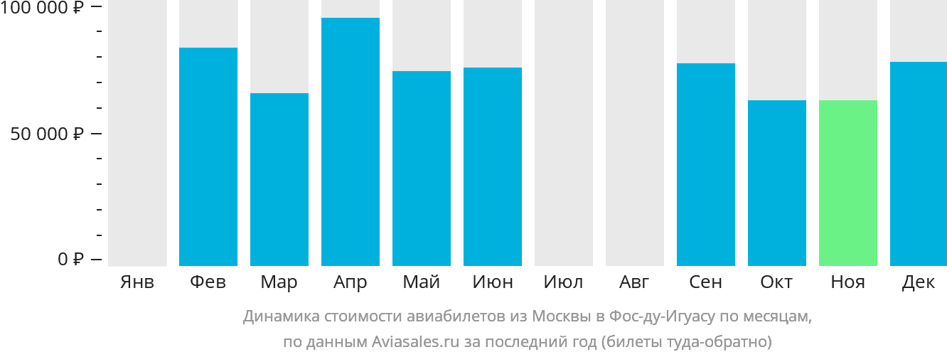 Динамика стоимости авиабилетов из Москвы в Фос-ду-Игуасу по месяцам