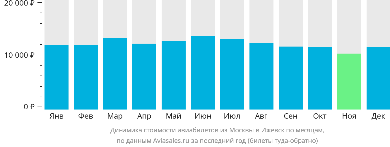 Динамика стоимости авиабилетов из Москвы в Ижевск по месяцам
