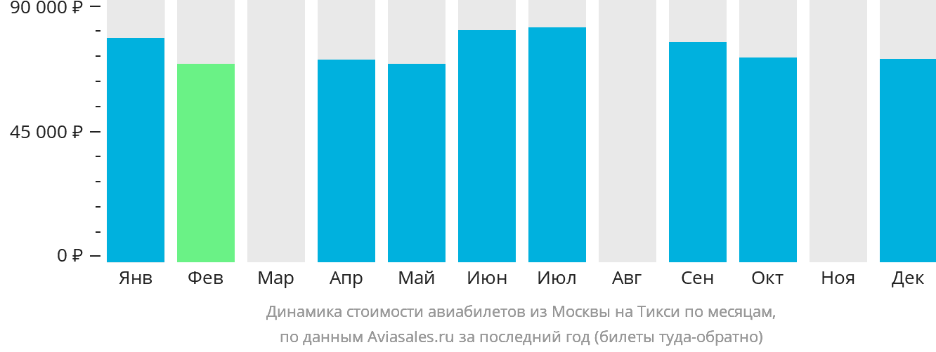 Динамика стоимости авиабилетов из Москвы в Тикси по месяцам
