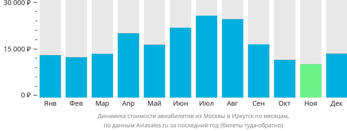 Динамика стоимости авиабилетов из Москвы в Иркутск по месяцам